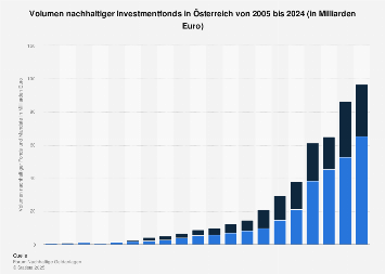 Volumen nachhaltiger Investmentfonds und Mandate in Österreich bis 2017