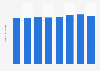 Number of people working in retail salesperson occupations in Canada 2008-2015