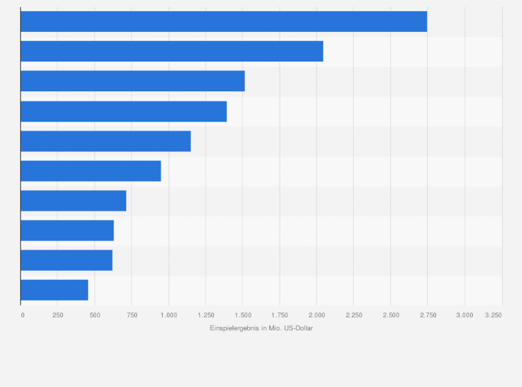 Statistik: Weltweites Einspielergebnis der erfolgreichsten Filme mit Scarlett Johansson (in Millionen US-Dollar, Stand: Januar 2025)