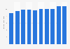 Fresh whiting average expenditure France 2009-2015