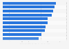 Venture capital confidence level worldwide 2015, by industry sector