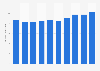 Fresh plaice average expenditure France 2009-2015