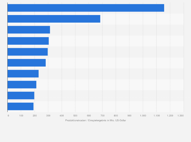 Statistik: Weltweites Einspielergebnis der erfolgreichsten Filme mit Sandra Bullock (in Millionen US-Dollar, Stand: November 2024)