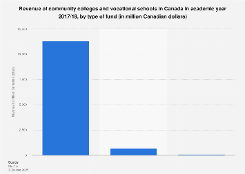 types of vocational schools