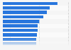 Roller coasters ranked by top speed worldwide as of February 2023 (in kilometers per hour) 