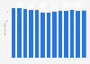 Consumption volume of milk in Denmark 2000-2012