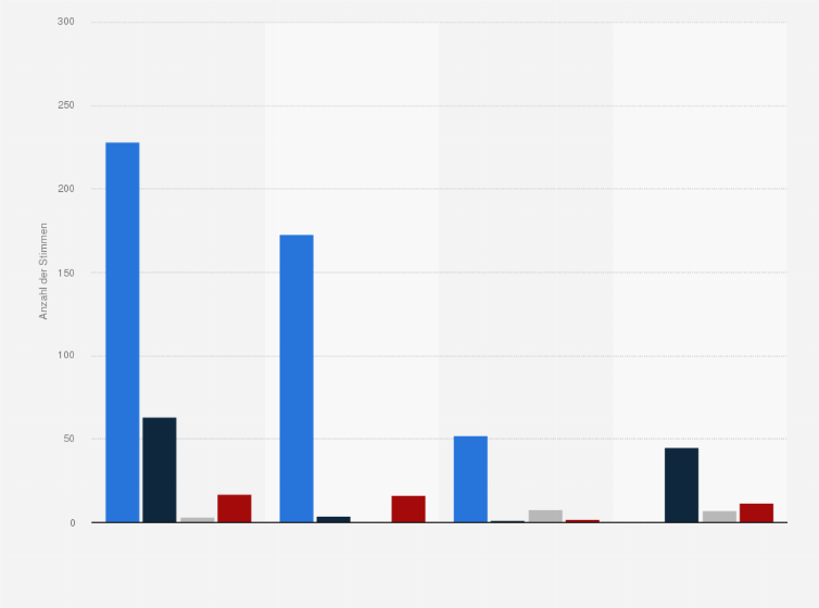 Statistik: Ergebnis der Abstimmung im Bundestag über ein drittes Hilfspaket für Griechenland am 19. August 2015 nach Fraktionen