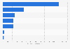 Canada - expenditure of community colleges and vocational schools, by fund type 2017