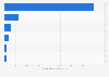 Regulated investment-based crowdfunding platform services in Europe 2014, by country
