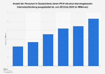 Umfrage in Deutschland zur Ausstattung des PKW mit Internetverbindung bis 2017