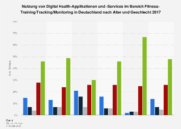 Nutzung von Apps und Services im Bereich Fitness-Training/Tracking/Monitoring 2017