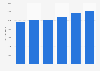 Denmark: furniture export value 2011-2016