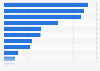 Denmark: furniture export value by country 2016