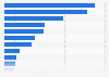 Denmark: leading furniture export markets 2016