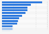 Share of website visitor using adblockers worldwide Q2 2015, by site category