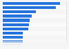 Number of stores of selected grocery retailers in Canada 2014, by brand