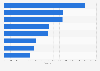 Denmark: furniture export value 2016, by category