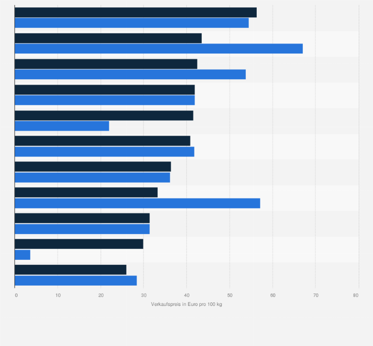 Statistik: Verkaufspreis von Zuckerrüben in ausgewählten Ländern der Europäischen Union in den Jahren 2023 und 2024 (in Euro pro 100 Kilogramm)