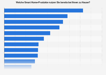 Nutzung von Smart Home-Produkten in Österreich 2017