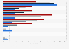 Media used for national political news in EU countries 2018, by education
