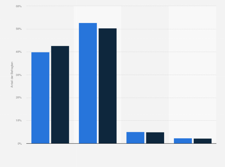 Statistik: Wie wichtig ist Ihnen beim Kauf einer Armbanduhr das Preis-Leistungs-Verhältnis?