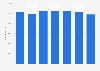 Number of employees at China Datang Corporation 2009-2015