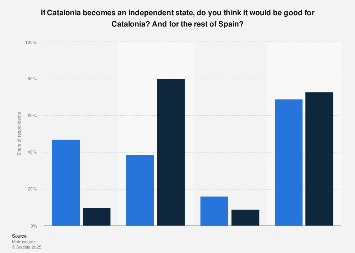 Catalonia independence: opinion about the consequences July 2015