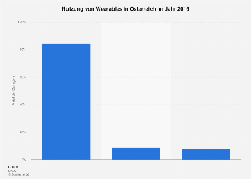 Nutzung von Wearables in Österreich 2016