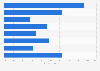 Furniture import breakdown into Denmark 2016, by category