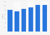Seating furniture import value into Denmark 2011-2016