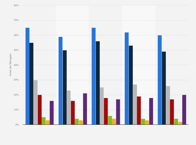 Statistik: Gründe für die Nutzung von Digital Health-Applikationen und -Services in Deutschland nach Alter und Geschlecht im Jahr 2015
