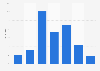 Umfrage unter Bloggern zur Häufigkeit des Bloggens in Deutschland 2014