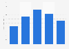 Income of Leon’s Furniture Limited in Canada 2010-2018