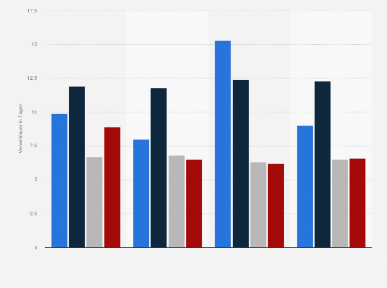 Statistik: Verweildauer bei stationären Behandlungen aufgrund von Rückenleiden in Deutschland nach Hauptdiagnose* und Behandlungsart im Jahr 2013 (in Tagen) 