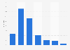 Umfrage zur Höhe der Einnahmen von Bloggern in Deutschland 2014