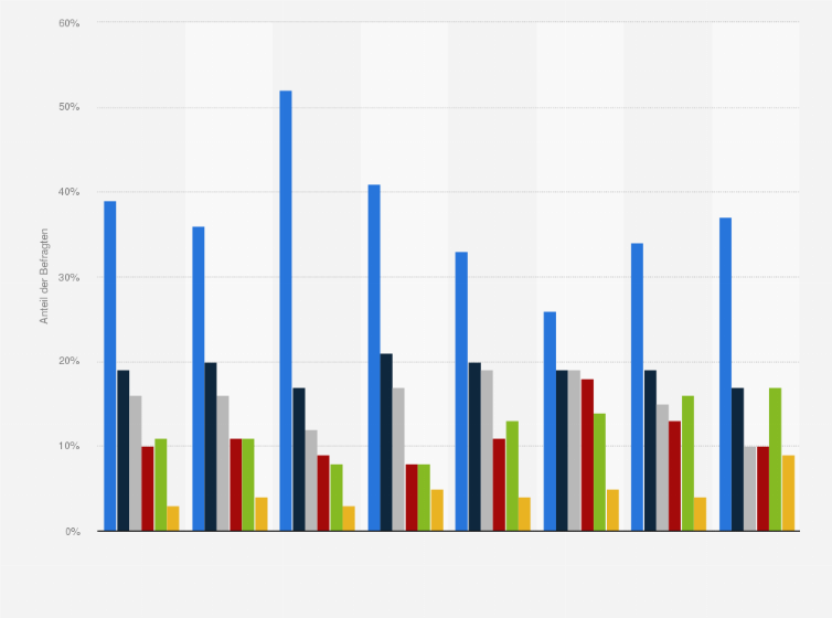Statistik: Was wären Sie bereit, monatlich für die Nutzung von Digital-Health- und -Fitness Anwendungen (Abos, Konnektivität etc.), auszugeben?
