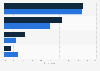 Preferred payment methods for online purchases in Germany 2016, by age group