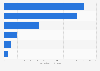 Leading online travel agencies worldwide 2015, by gross bookings
