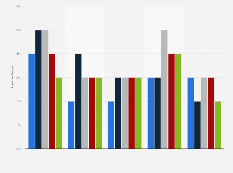 Statistik: Anteil der Nutzer ausgewählter Digital Health-Services in Deutschland nach Größe des Wohnortes im Jahr 2015