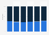 Preference for online or traditional retail in Germany 2016, by professional status