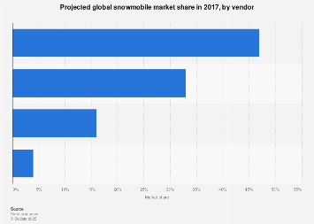 Snowmobiles: projected global market share by company 2017