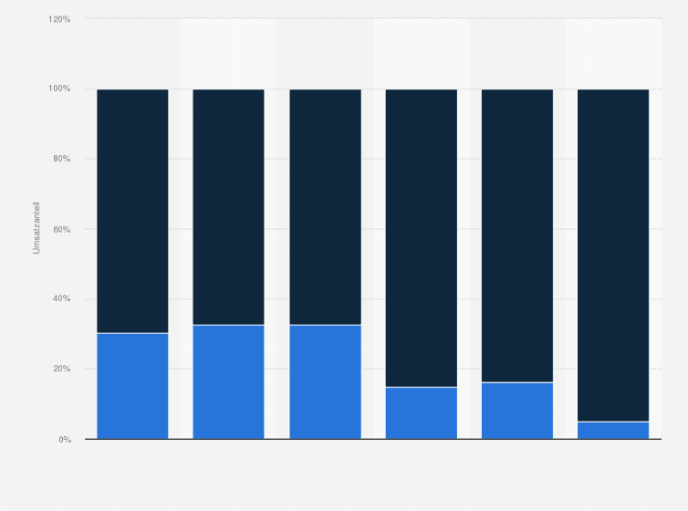Statistik: Prognose zum Umsatzanteil des Online-Handels in den einzelnen Warengruppen in Deutschland im Jahr 2025