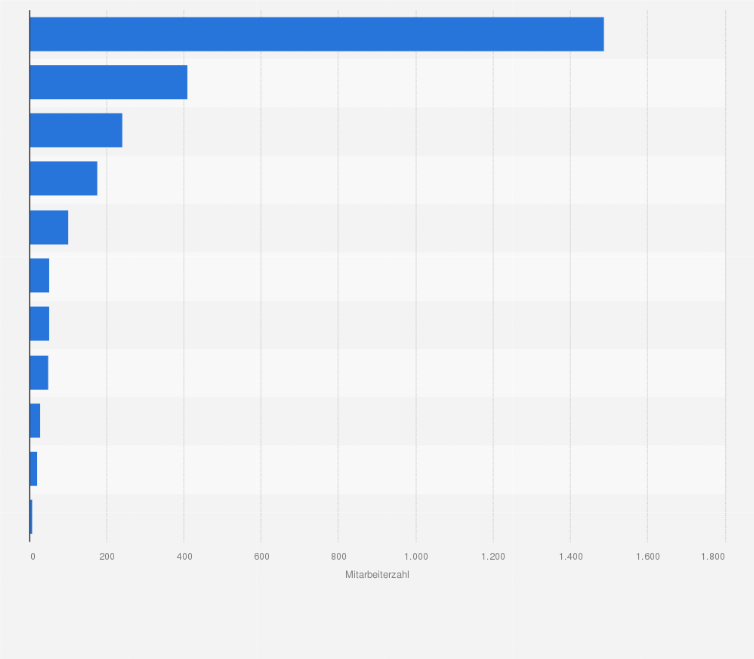 Statistik: Mitarbeiterzahl von Ernst & Young in der Schweiz nach Standorten im Geschäftsjahr 2015/2016