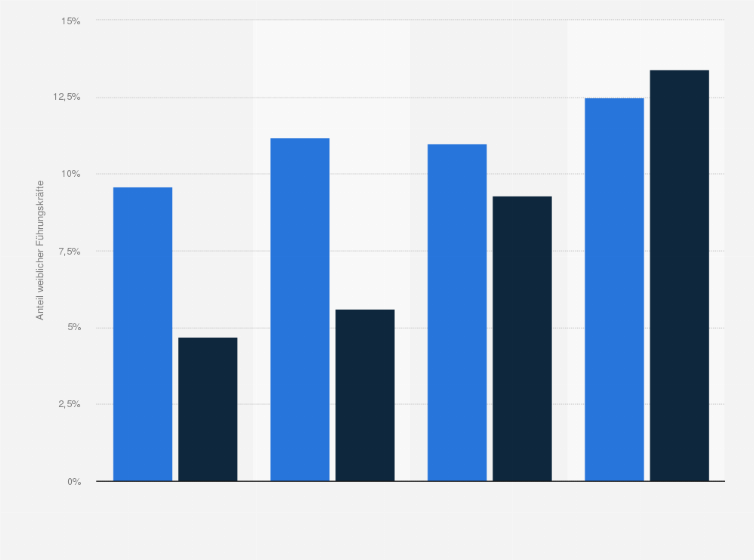 Statistik: Anteil weiblicher Führungskräfte von Ernst & Young in der Schweiz in den Geschäftsjahren 2012/2013 bis 2015/2016