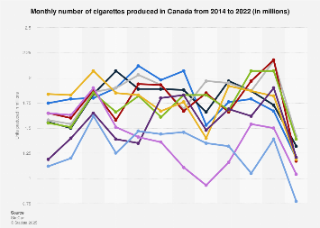 Cigarettes monthly production Canada 2022| Statista