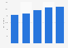 Furniture import value into Denmark 2011-2016