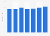 International tourist expenditure in Luxembourg 2012-2016