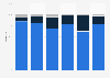 Sales distribution of the restaurant industry in Canada 2014, by restaurant size