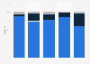 Sales distribution of the restaurant industry in Canada 2014, by number of seats