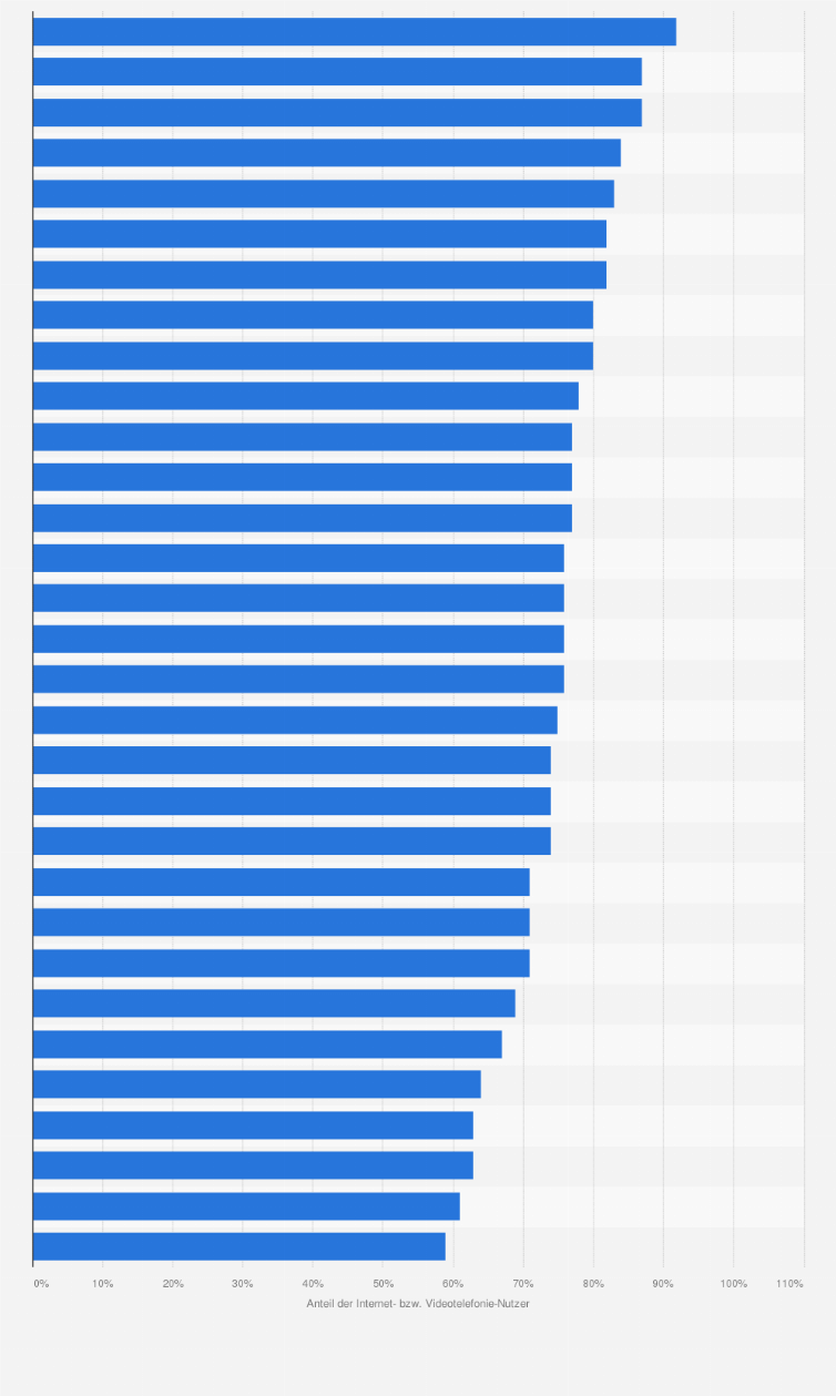 Statistik: Anteil der Personen, die das Internet zum Telefonieren oder für Videoanrufe genutzt haben, in ausgewählten Ländern in Europa im Jahr 2024